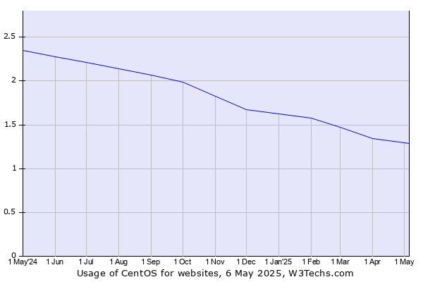 Historical trends in the usage of CentOS