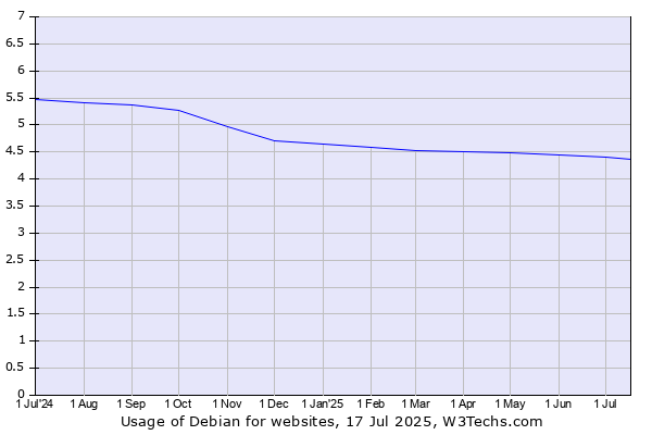 Historical trends in the usage of Debian