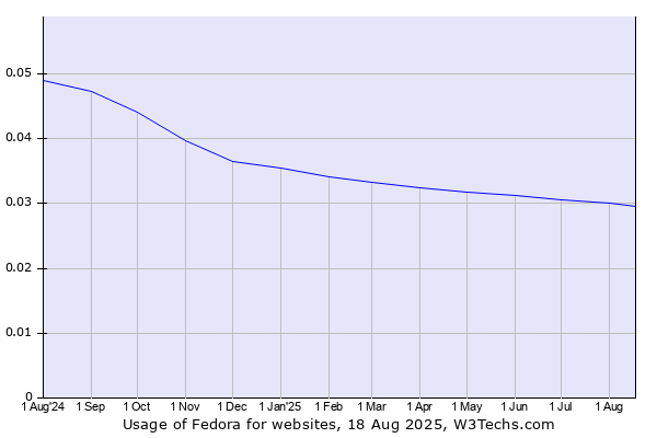 Historical trends in the usage of Fedora