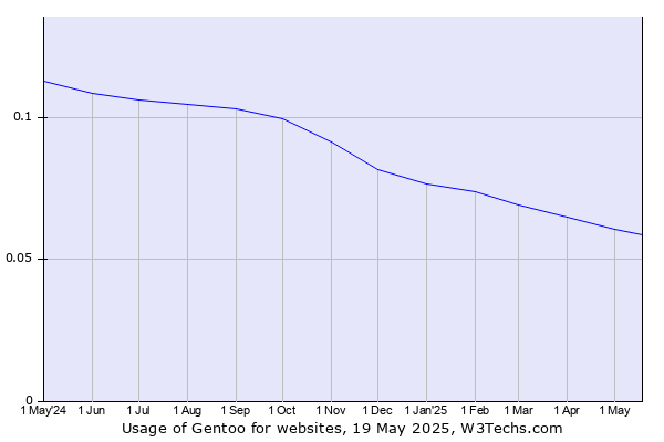 Historical trends in the usage of Gentoo