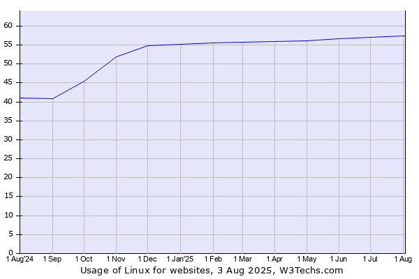 Historical trends in the usage of Linux