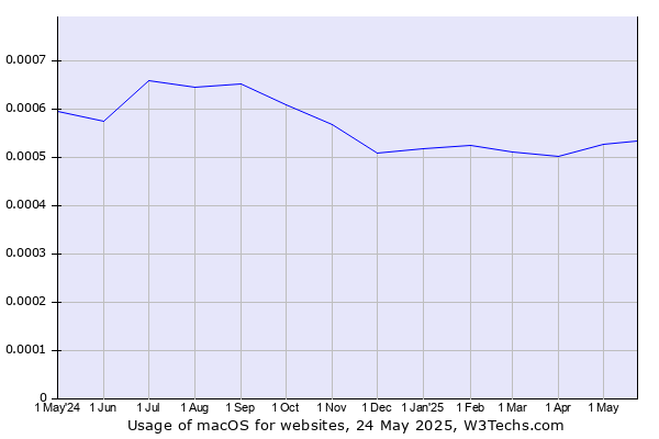 Historical trends in the usage of macOS