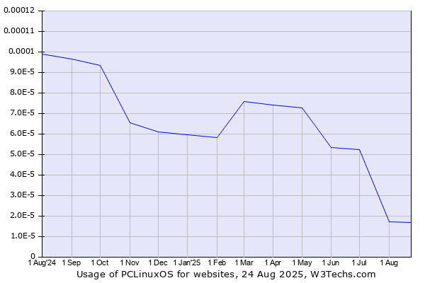 Historical trends in the usage of PCLinuxOS