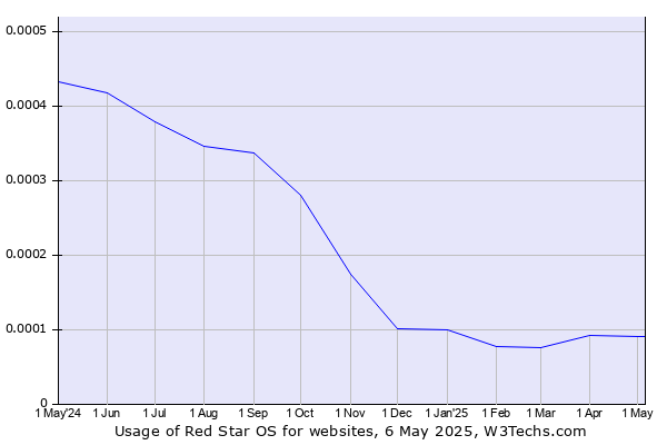 Historical trends in the usage of Red Star OS