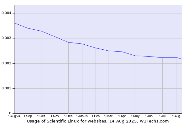 Historical trends in the usage of Scientific Linux