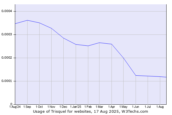 Historical trends in the usage of Trisquel