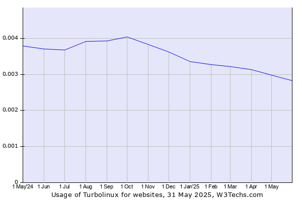 Historical trends in the usage of Turbolinux
