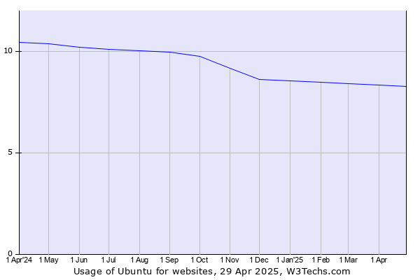 Historical trends in the usage of Ubuntu