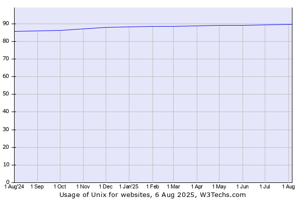 Historical trends in the usage of Unix