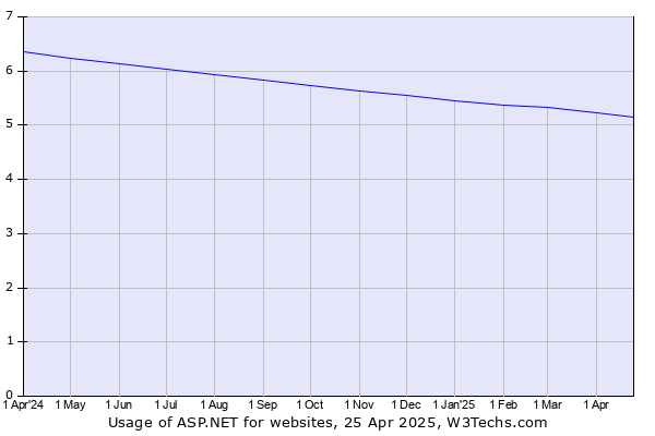 Historical trends in the usage of ASP.NET