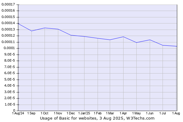 Historical trends in the usage of Basic