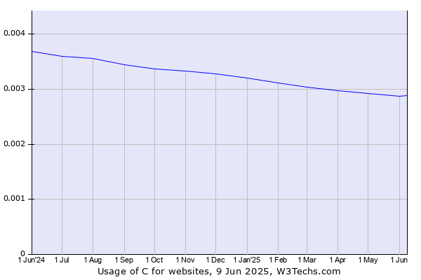 Historical trends in the usage of C