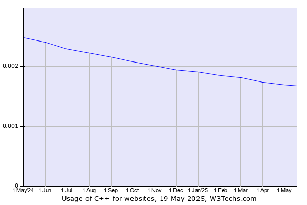 Historical trends in the usage of C++