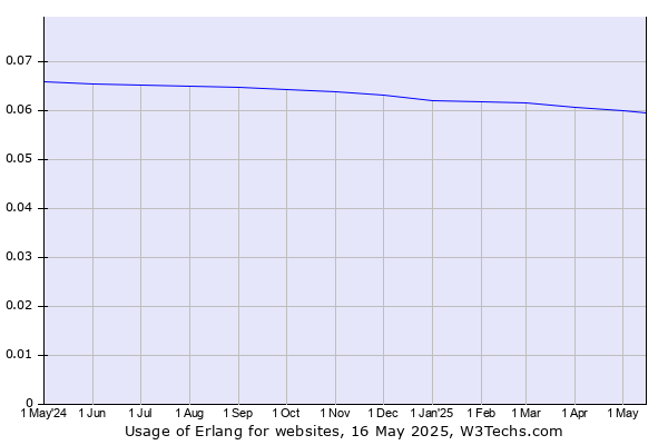 Historical trends in the usage of Erlang