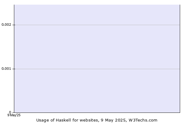 Historical trends in the usage of Haskell