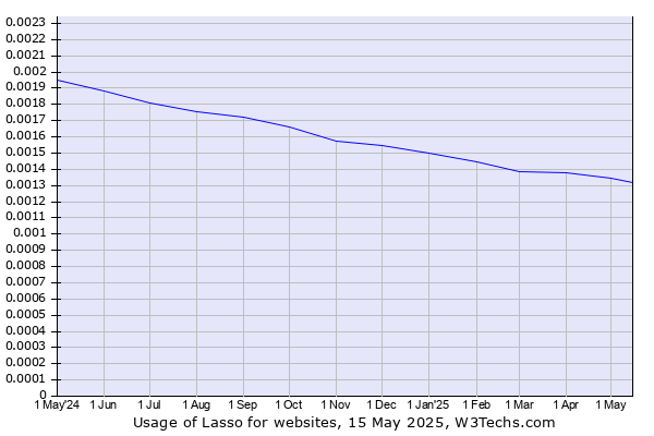 Historical trends in the usage of Lasso