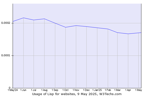 Historical trends in the usage of Lisp