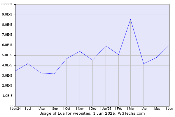 Historical trends in the usage of Lua
