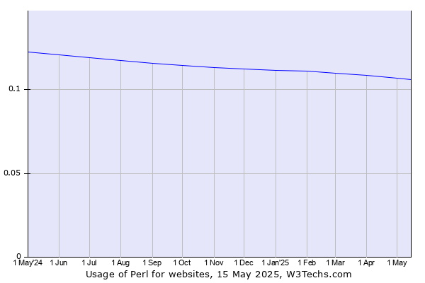 Historical trends in the usage of Perl
