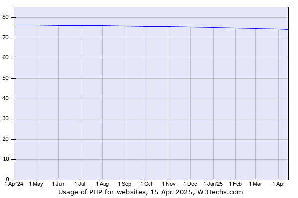 Historical trends in the usage of PHP