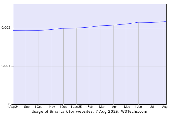 Historical trends in the usage of Smalltalk
