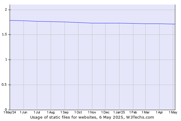 Historical trends in the usage of static files
