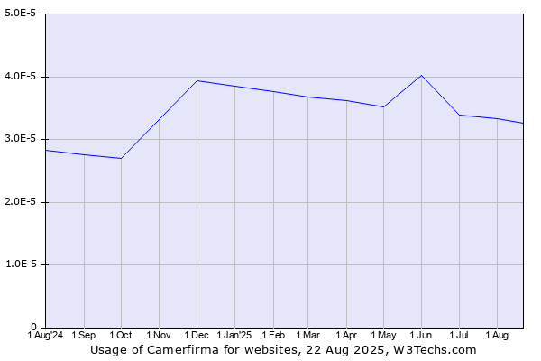 Historical trends in the usage of Camerfirma