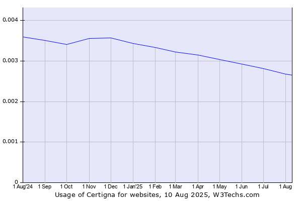 Historical trends in the usage of Certigna