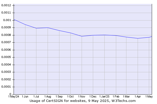 Historical trends in the usage of CertSIGN