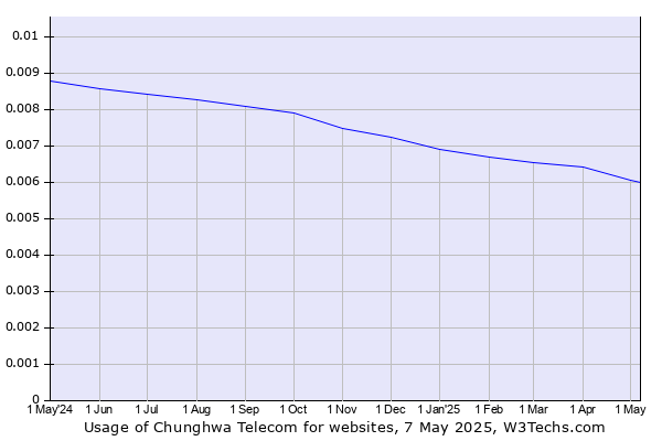 Historical trends in the usage of Chunghwa Telecom