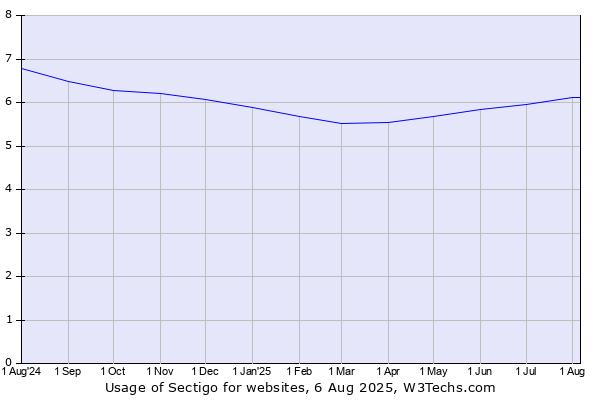 Historical trends in the usage of Sectigo