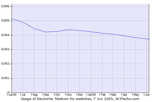 Historical trends in the usage of Deutsche Telekom