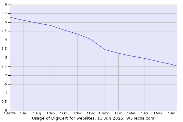 Historical trends in the usage of DigiCert