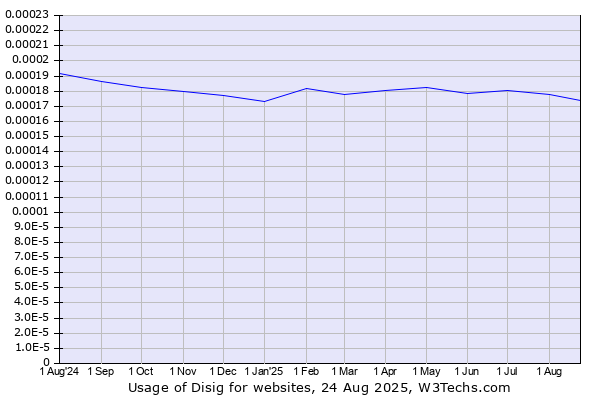 Historical trends in the usage of Disig