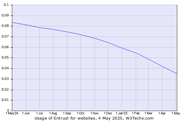 Historical trends in the usage of Entrust