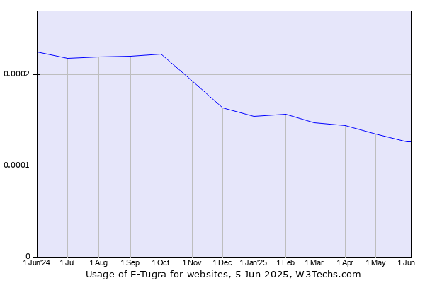 Historical trends in the usage of E-Tugra
