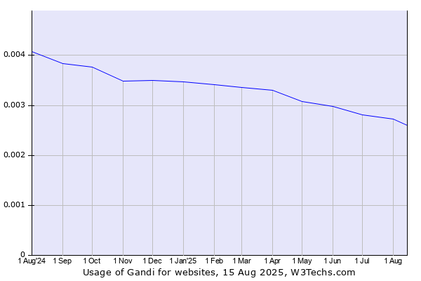 Historical trends in the usage of Gandi