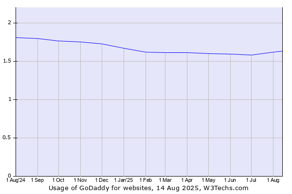 Historical trends in the usage of GoDaddy