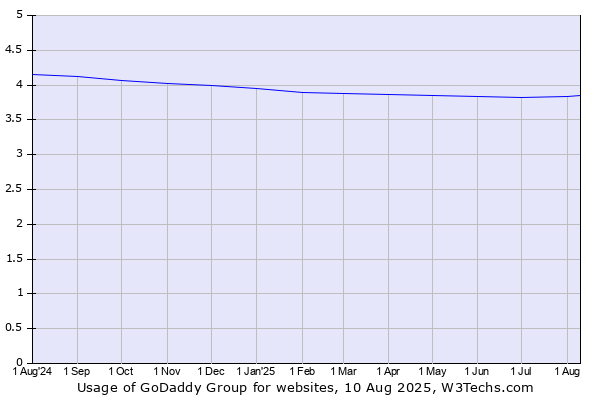 Historical trends in the usage of GoDaddy Group