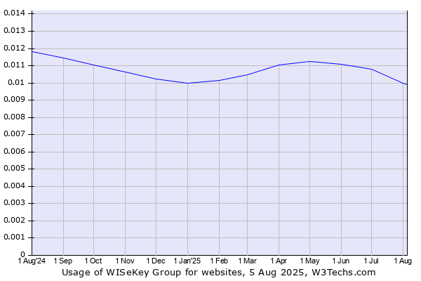 Historical trends in the usage of WISeKey Group