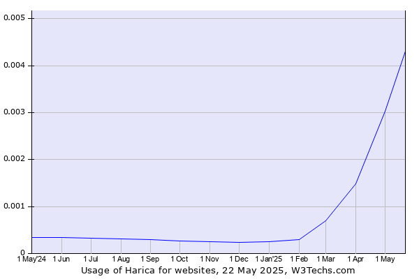 Historical trends in the usage of Harica