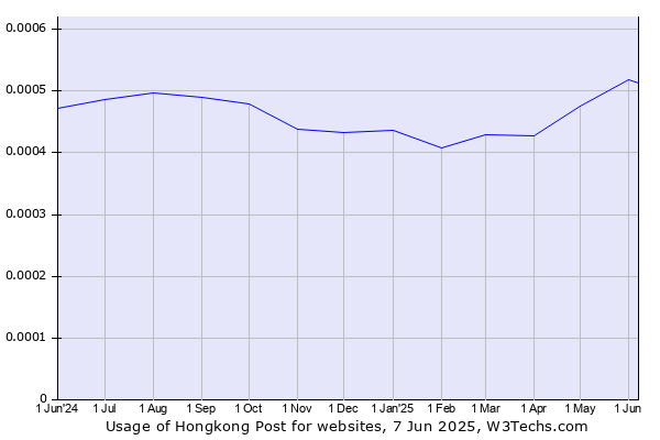 Historical trends in the usage of Hongkong Post