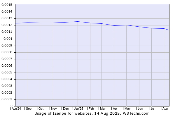 Historical trends in the usage of Izenpe