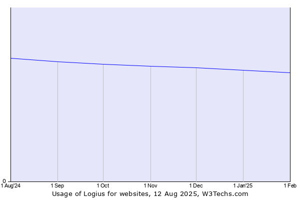 Historical trends in the usage of Logius