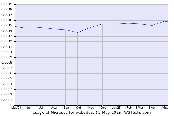 Historical trends in the usage of Microsec