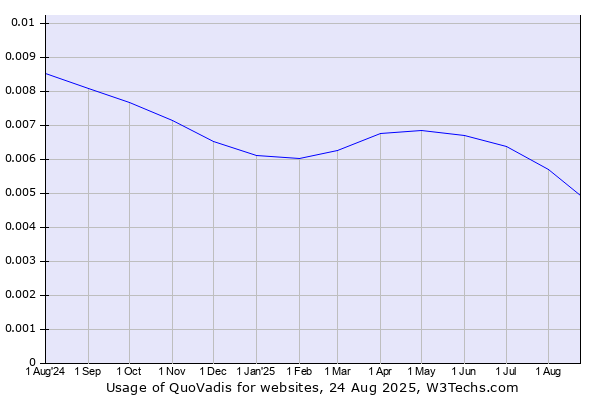 Historical trends in the usage of QuoVadis