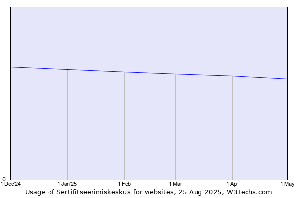 Historical trends in the usage of Sertifitseerimiskeskus