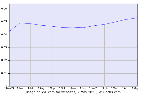Historical trends in the usage of SSL.com