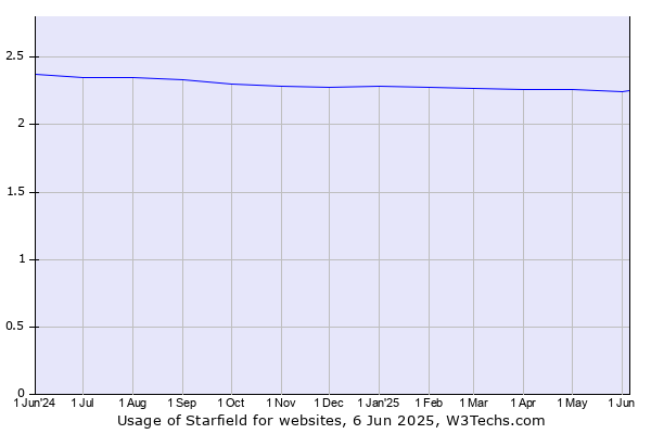 Historical trends in the usage of Starfield