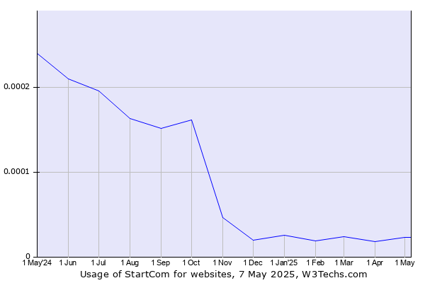Historical trends in the usage of StartCom